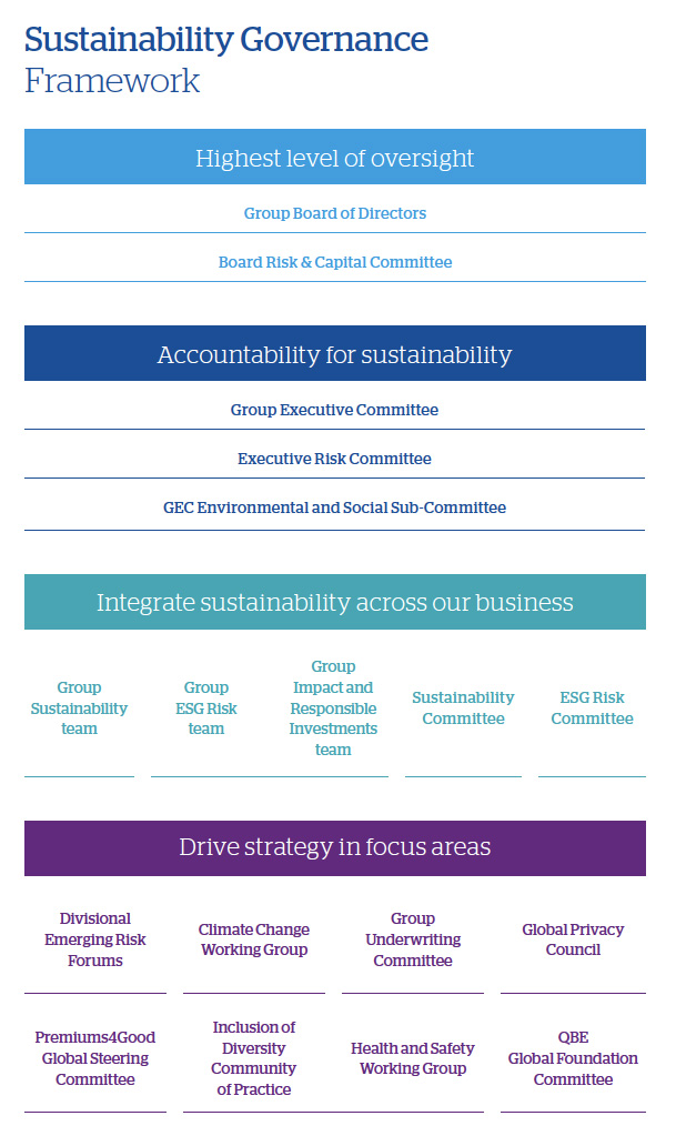 Sustainability governance framework